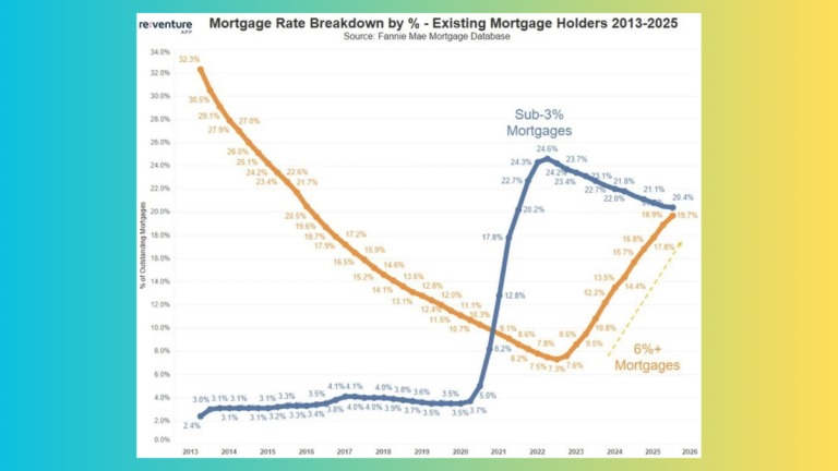 Mortgage Rates Are Melting Their Grip on the Market